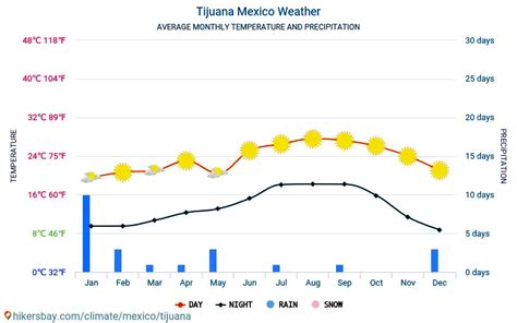 clima tijuana 10 dias